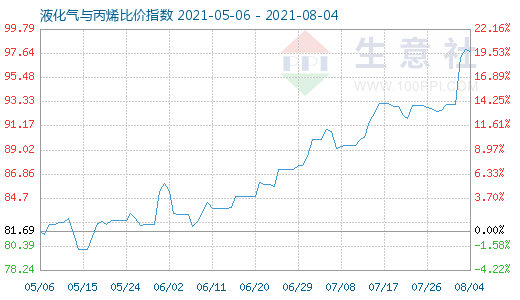 8月4日液化氣與丙烯比價指數圖