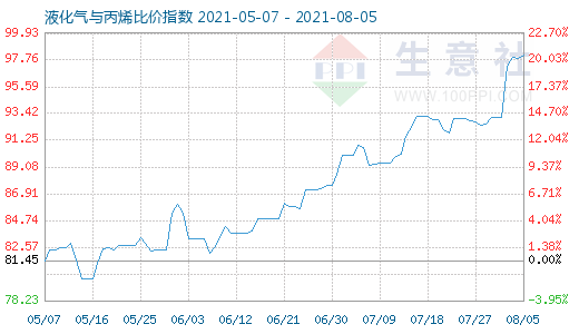 8月5日液化氣與丙烯比價指數(shù)圖