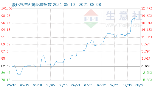 8月8日液化氣與丙烯比價(jià)指數(shù)圖