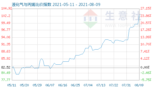 8月9日液化氣與丙烯比價指數圖
