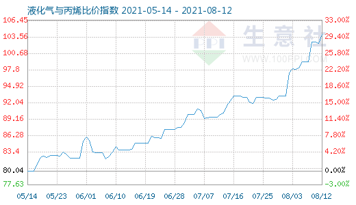 8月12日液化氣與丙烯比價指數(shù)圖