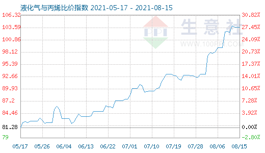 8月15日液化氣與丙烯比價指數圖