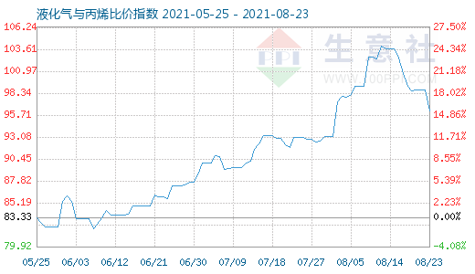 8月23日液化氣與丙烯比價指數圖