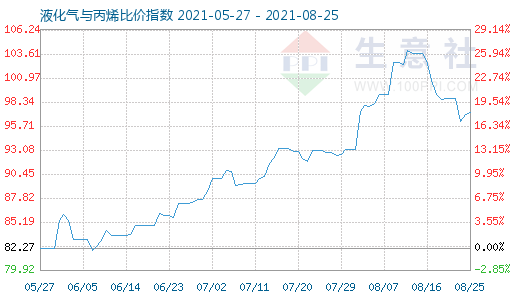 8月25日液化氣與丙烯比價指數圖