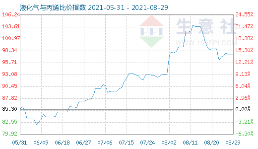 8月29日液化氣與丙烯比價指數圖
