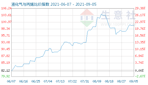 9月5日液化氣與丙烯比價指數(shù)圖