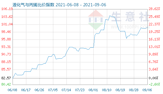 9月6日液化氣與丙烯比價指數(shù)圖