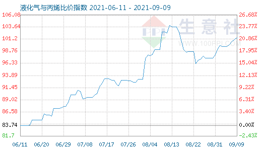 9月9日液化氣與丙烯比價指數(shù)圖