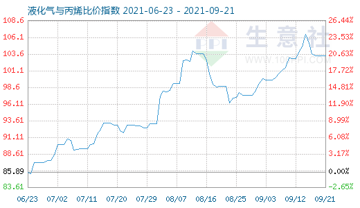 9月21日液化氣與丙烯比價指數圖