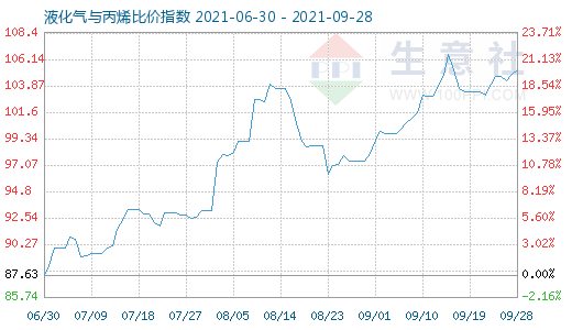 9月28日液化氣與丙烯比價(jià)指數(shù)圖