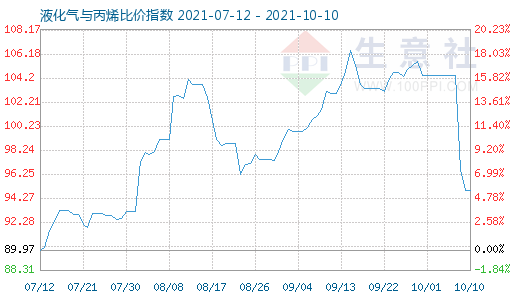 10月10日液化氣與丙烯比價指數圖