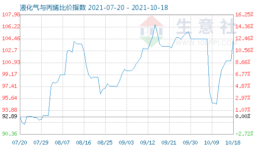 10月18日液化氣與丙烯比價指數圖