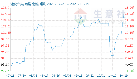 10月19日液化氣與丙烯比價指數(shù)圖
