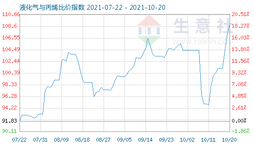 10月20日液化氣與丙烯比價指數(shù)圖