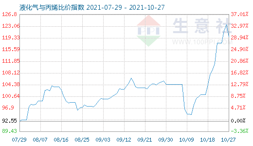 10月27日液化氣與丙烯比價(jià)指數(shù)圖