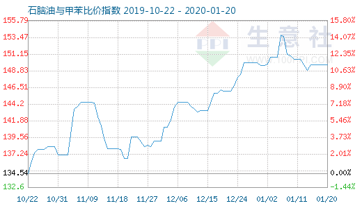 1月20日石腦油與甲苯比價指數(shù)圖