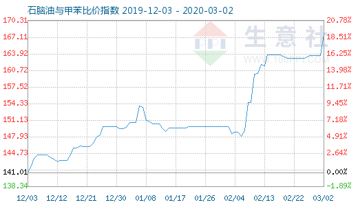 3月2日石腦油與甲苯比價指數圖