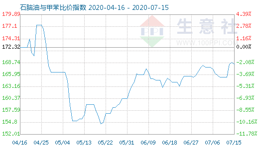 7月15日石腦油與甲苯比價指數(shù)圖