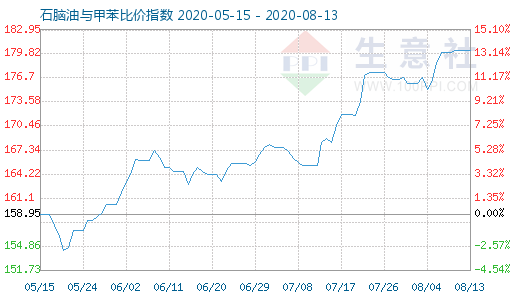 8月13日石腦油與甲苯比價指數(shù)圖