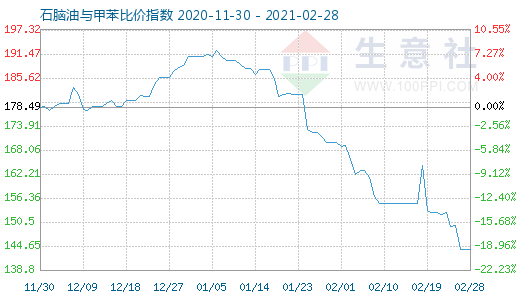 2月28日石腦油與甲苯比價(jià)指數(shù)圖