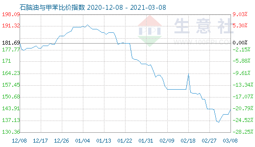 3月8日石腦油與甲苯比價(jià)指數(shù)圖