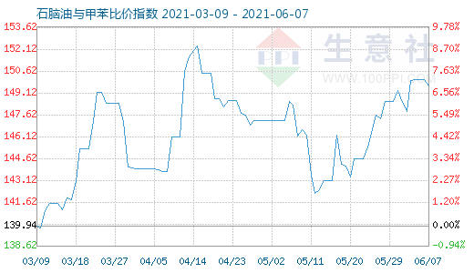 6月7日石腦油與甲苯比價(jià)指數(shù)圖