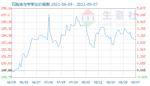 9月7日石腦油與甲苯比價指數(shù)圖