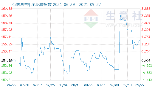 9月27日石腦油與甲苯比價(jià)指數(shù)圖