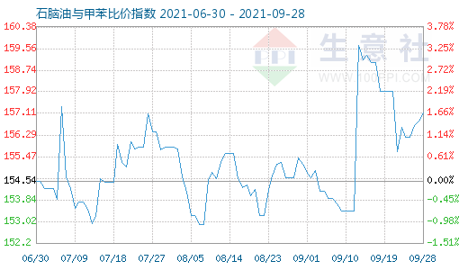 9月28日石腦油與甲苯比價(jià)指數(shù)圖