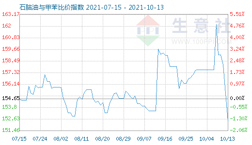 10月13日石腦油與甲苯比價指數(shù)圖