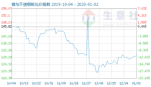 1月2日鎳與不銹鋼板比價指數(shù)圖