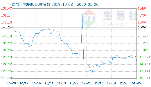 1月6日鎳與不銹鋼板比價(jià)指數(shù)圖