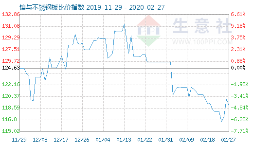 2月27日鎳與不銹鋼板比價(jià)指數(shù)圖