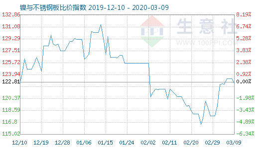 3月9日鎳與不銹鋼板比價指數圖