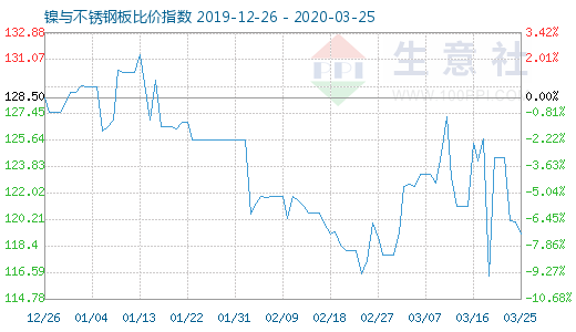 3月25日鎳與不銹鋼板比價(jià)指數(shù)圖