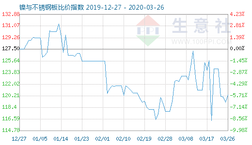 3月26日鎳與不銹鋼板比價指數圖