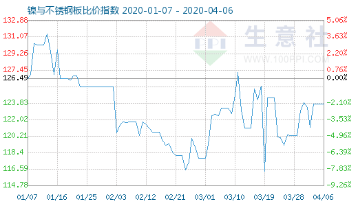 4月6日鎳與不銹鋼板比價指數圖
