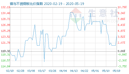 5月19日鎳與不銹鋼板比價指數(shù)圖