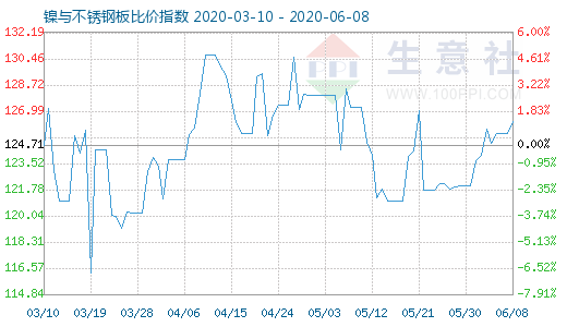 6月8日鎳與不銹鋼板比價(jià)指數(shù)圖