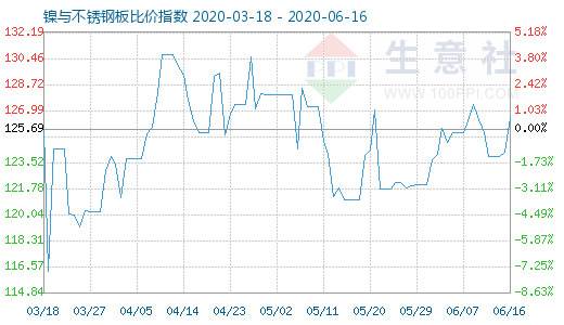 6月16日鎳與不銹鋼板比價指數(shù)圖