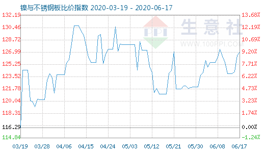 6月17日鎳與不銹鋼板比價指數(shù)圖
