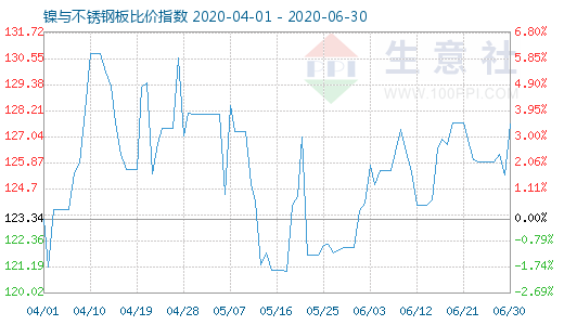 6月30日鎳與不銹鋼板比價(jià)指數(shù)圖
