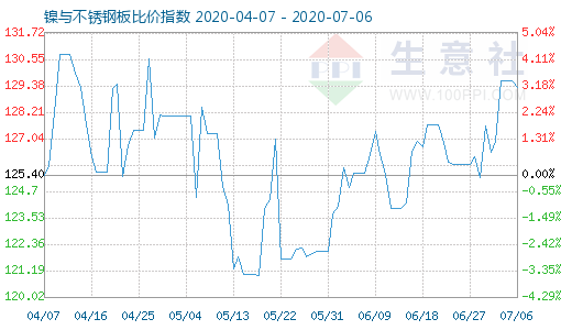 7月6日鎳與不銹鋼板比價指數圖