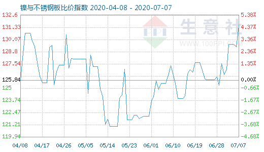 7月7日鎳與不銹鋼板比價指數圖