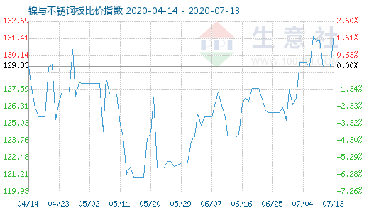 7月13日鎳與不銹鋼板比價(jià)指數(shù)圖