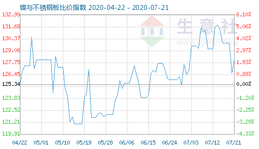 7月21日鎳與不銹鋼板比價(jià)指數(shù)圖