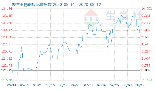 8月12日鎳與不銹鋼板比價指數圖