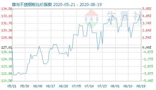 8月19日鎳與不銹鋼板比價指數圖