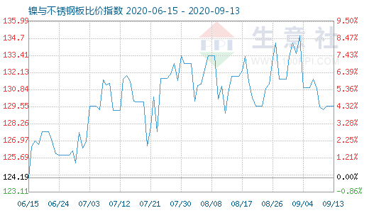 9月13日鎳與不銹鋼板比價指數(shù)圖