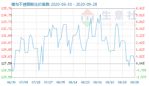 9月28日鎳與不銹鋼板比價(jià)指數(shù)圖